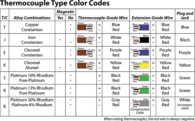 Thermocouple Types Chart