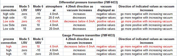 Vacuum Gauge Readings Chart